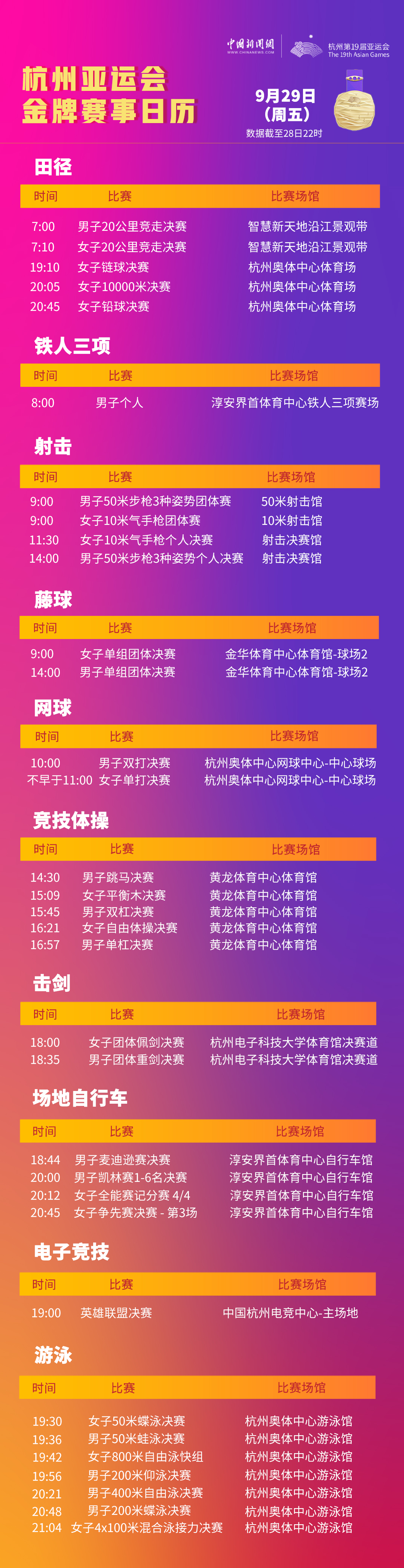杭州亚运会第6日金牌争夺战：巩立姣领衔多项目